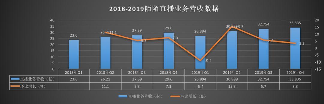 陌陌靠直播賺了大錢但真愛還是社交