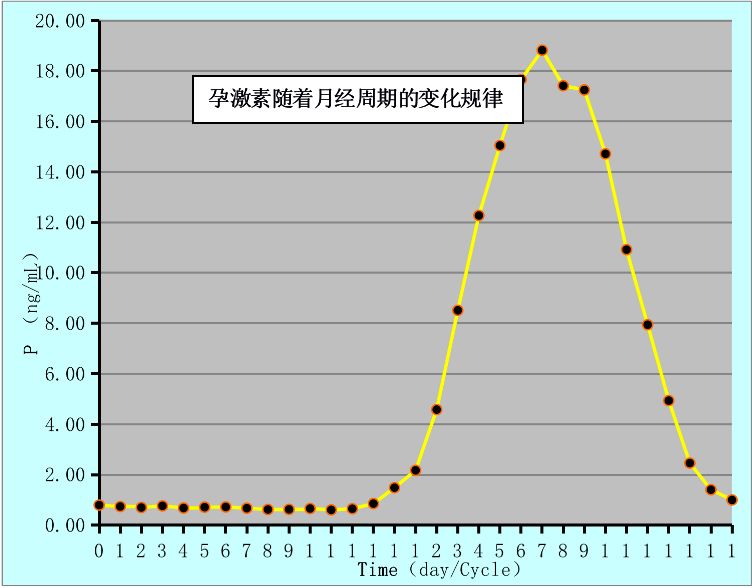 妊娠期激素水平变化图图片