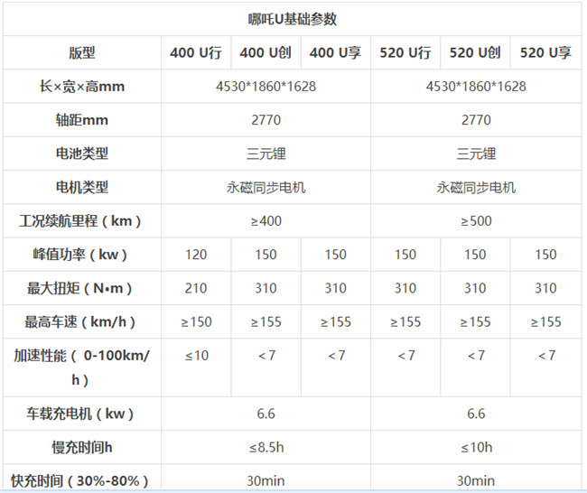 哪吒汽车配置表图片