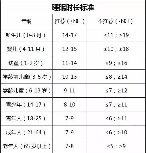 世界睡眠日 | 中国居民平均睡眠超8小时,你最近睡几个小时?_时间