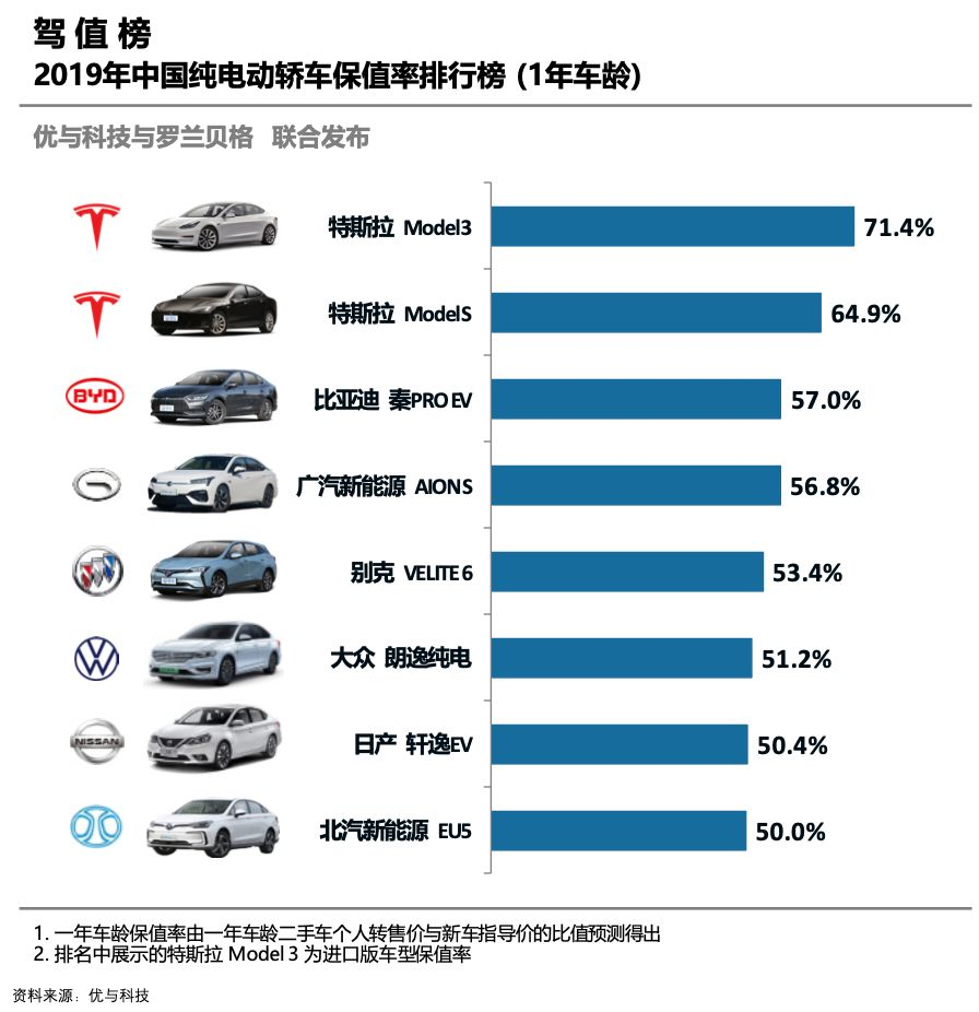 罗兰贝格与优与科技联合发布《2019中国新能源汽车驾值榜》
