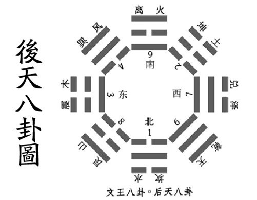 我們再把圖做得精準一些,您會發現,後天八卦就是九宮格的原版:凡是