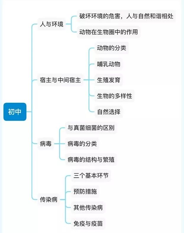 本堂課程,通過1張思維導圖系統展示中考生物新冠肺炎必考知識點.