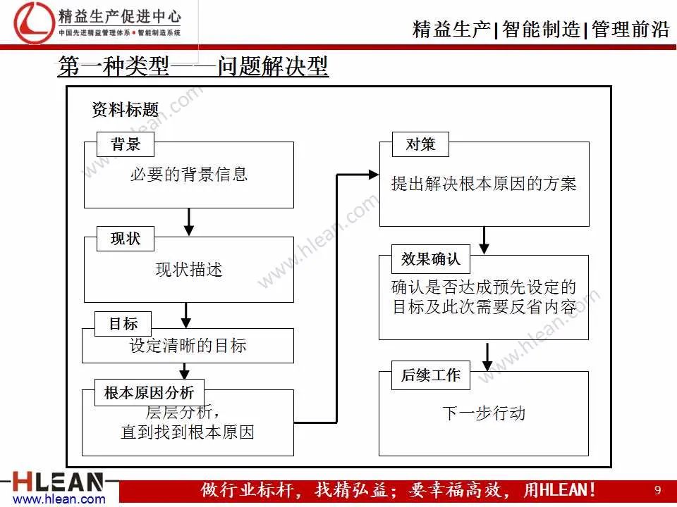 精益学堂丰田a3报告