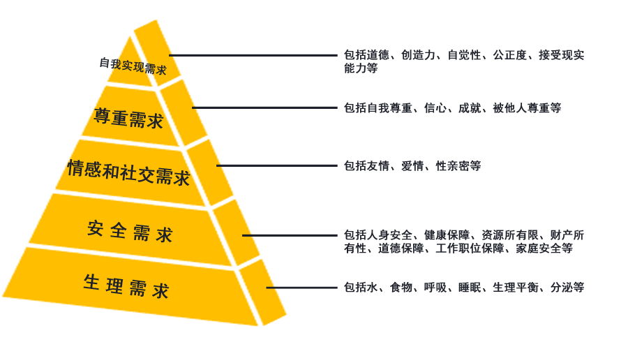 关于马斯洛需求层次理论的几个推论