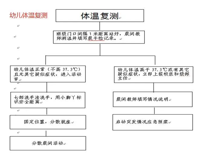 流程图向下滑动显示更多图片教育教学活动突发情况处置幼儿午休错时离