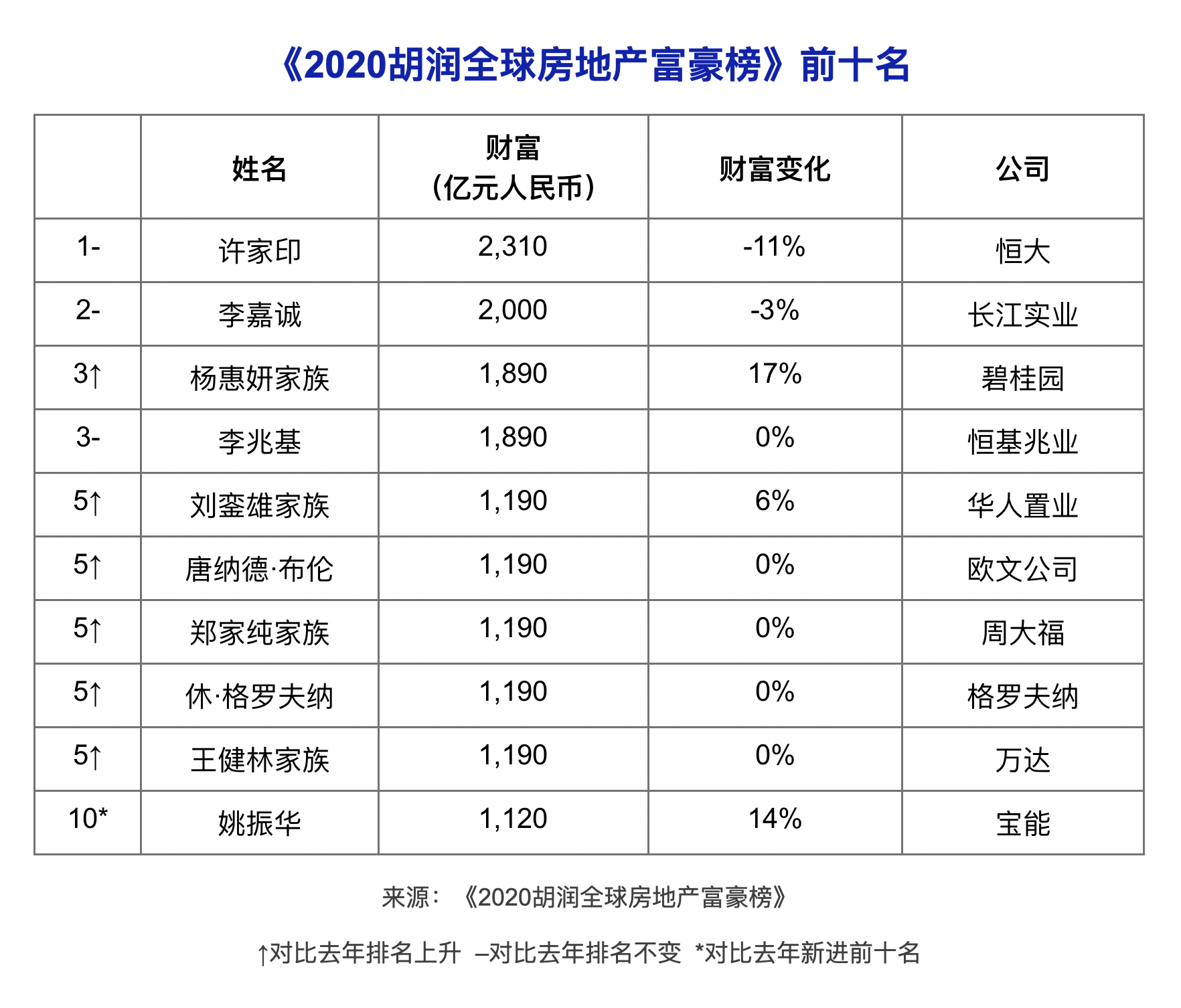 胡潤全球房地產富豪榜:半數來自中國 許家印首富李嘉誠居次