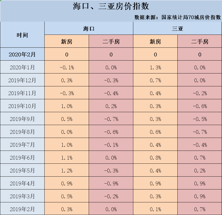 2020年2月海南房价地图三亚量大跌价微涨