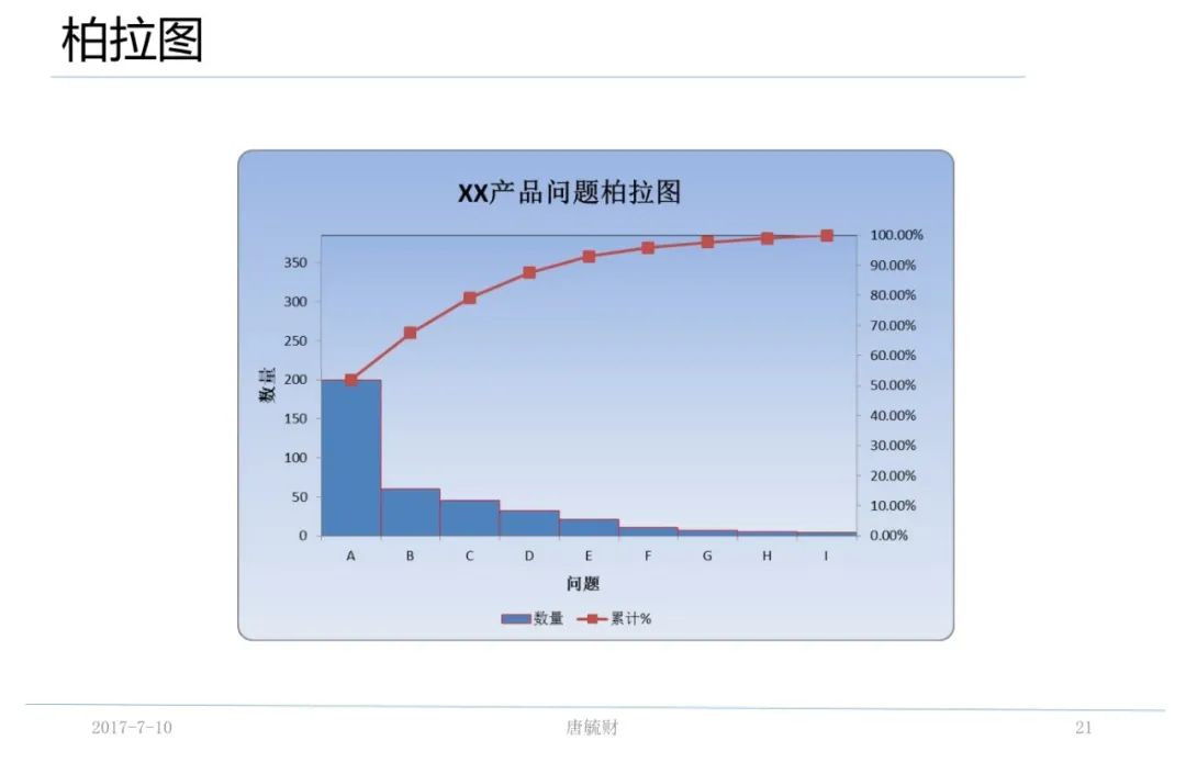 柏拉图直方图怎么画