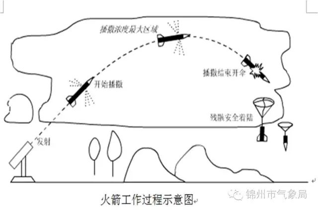 人工降雨示意图图片