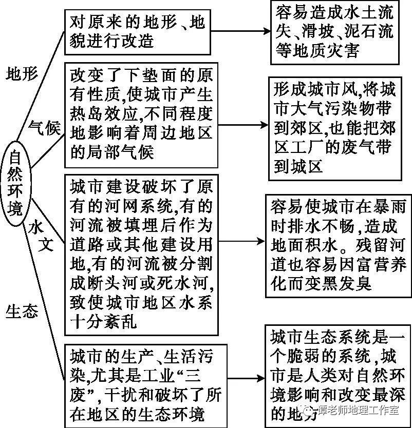 精讲精练高考地理等值线专题知识点集锦特别是地租等值线图的判读