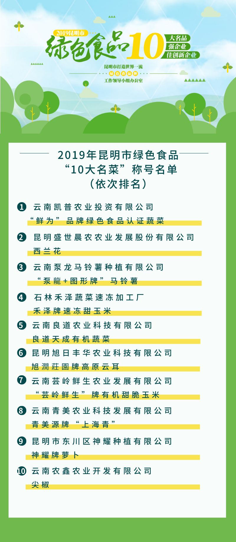 2019年昆明市绿色食品10大名品10强企业10佳创新企业评选榜单