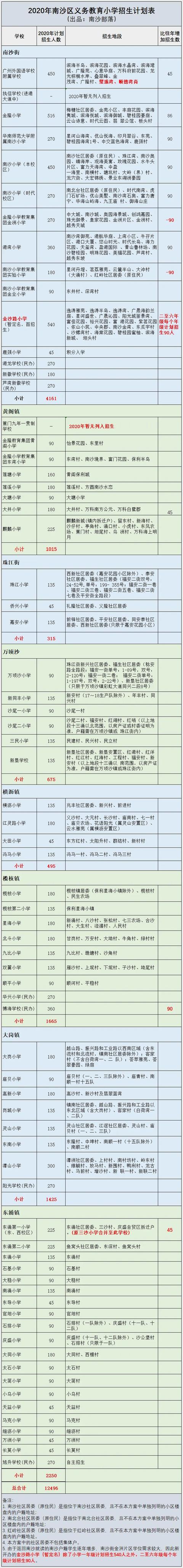 2020年南沙区招生方案全解析小学篇!金沙路小学王炸(图1)