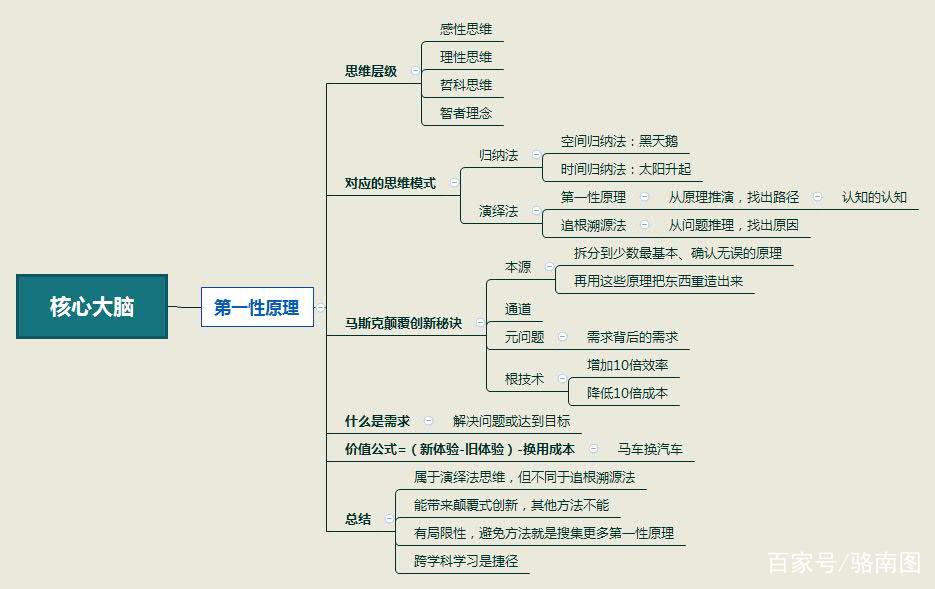 核心大脑:第一性原理思维导图