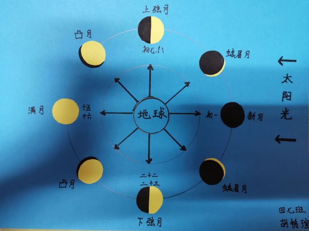 石凯硕三3班 杨静轩三2班 刘思禹月相馆今天我们迎来了三