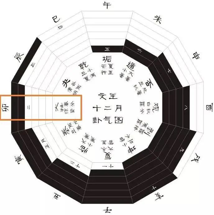 是為大壯卦兩者構成卦象雷天大壯震為雷 乾為天上為震 下為乾乾下震上