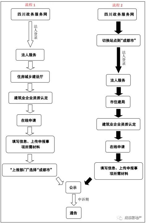 【网上办事】建筑业企业资质申报(新办,增项,延续等)网上申报操作流程