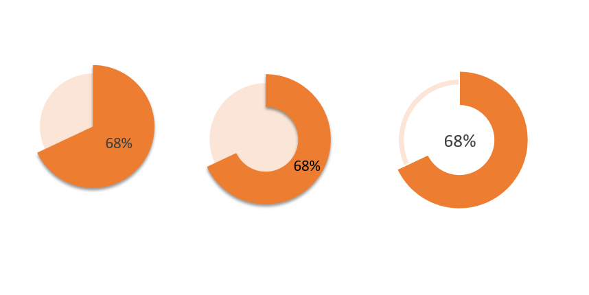 你用excel做的饼图太丑了这才是最美的完成率分析图