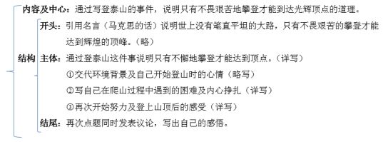 列好作文提纲等于完成80%的写作!不会的同学赶快学起来