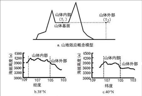 每日一题200322山体效应简