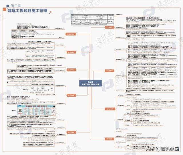 二級建造師思維導圖已出提升三大能力就靠它