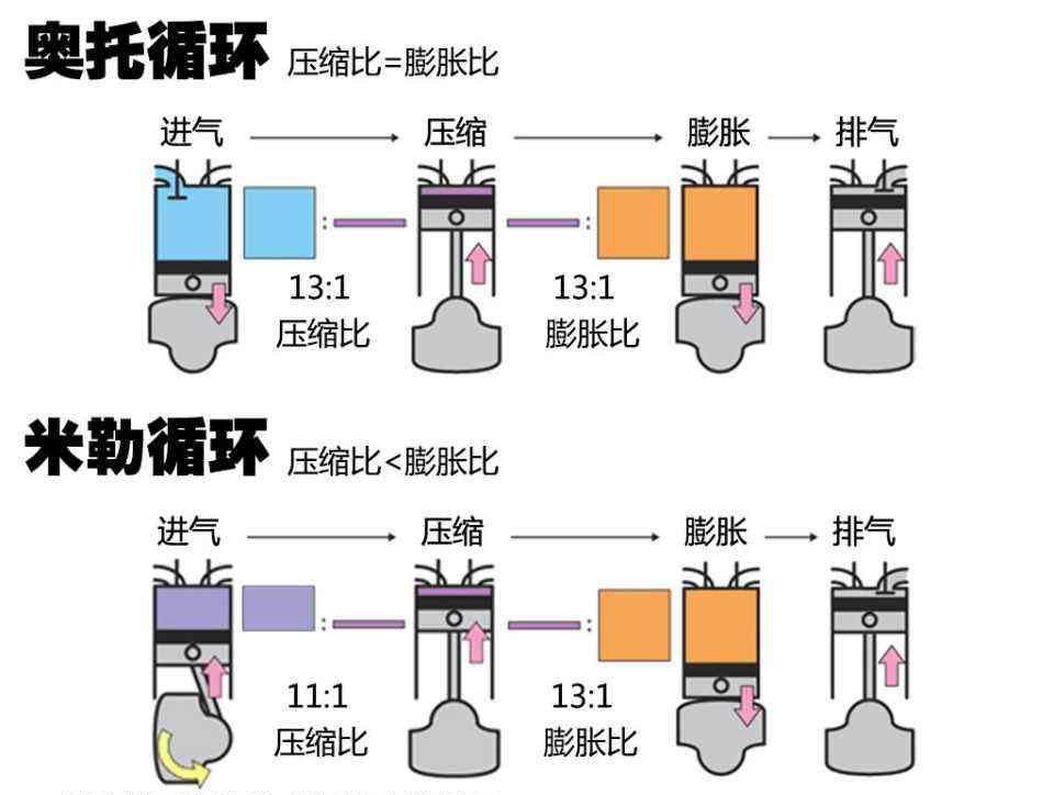 阿特金森循环等于米勒循环?