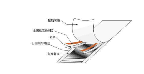 目前市场上取暖新宠——石墨烯电热膜,由可导电的石墨烯导电油墨,金属