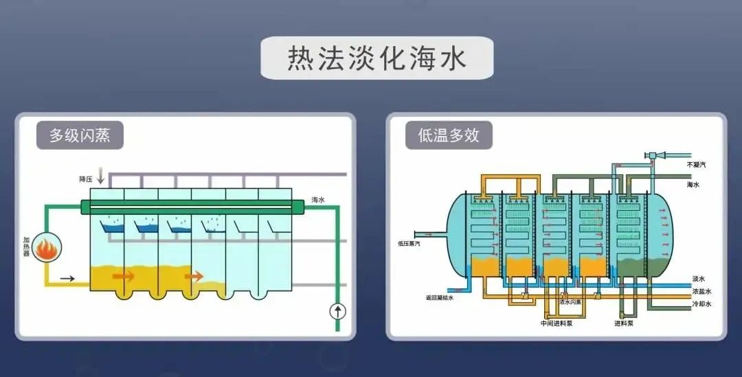热法淡化海水主要有多级闪蒸和低温多效两种方法.