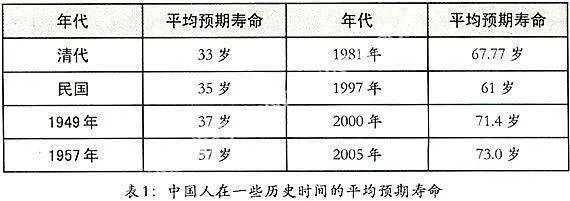 有學者考證,中國人歷代平均壽命為:夏商時期低於18歲,周秦約為20歲