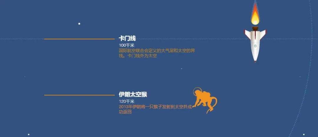 比如在120千米时我看到了一只太空猴子能到达的最远距离比旅行者1号