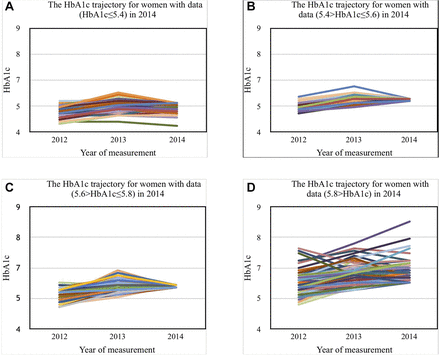 interval between dinner and bedtime on glycatedhaemoglobin