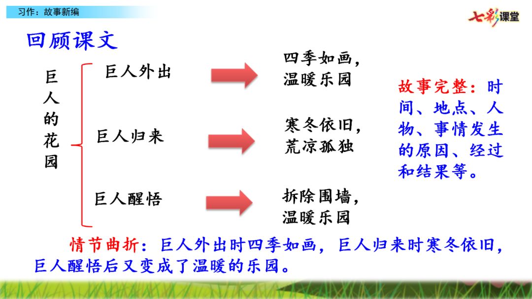 部编小学语文四年级下册第八单元习作故事新编优质课堂视频范文点评