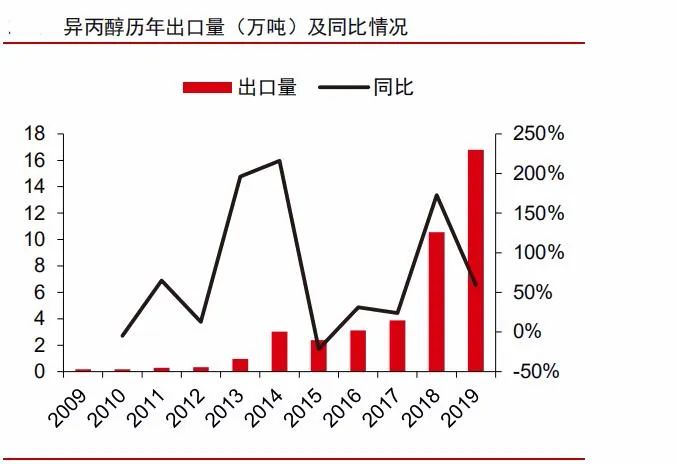 海外疫情升級異丙醇供不應求價格持續上漲附股