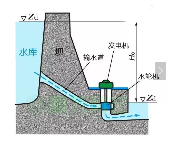 水力发电的原理与基本类型了解各类型的水力发电