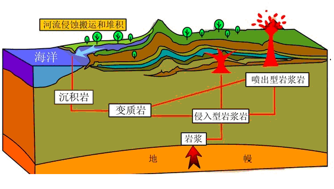 三大岩石转换示意图图片