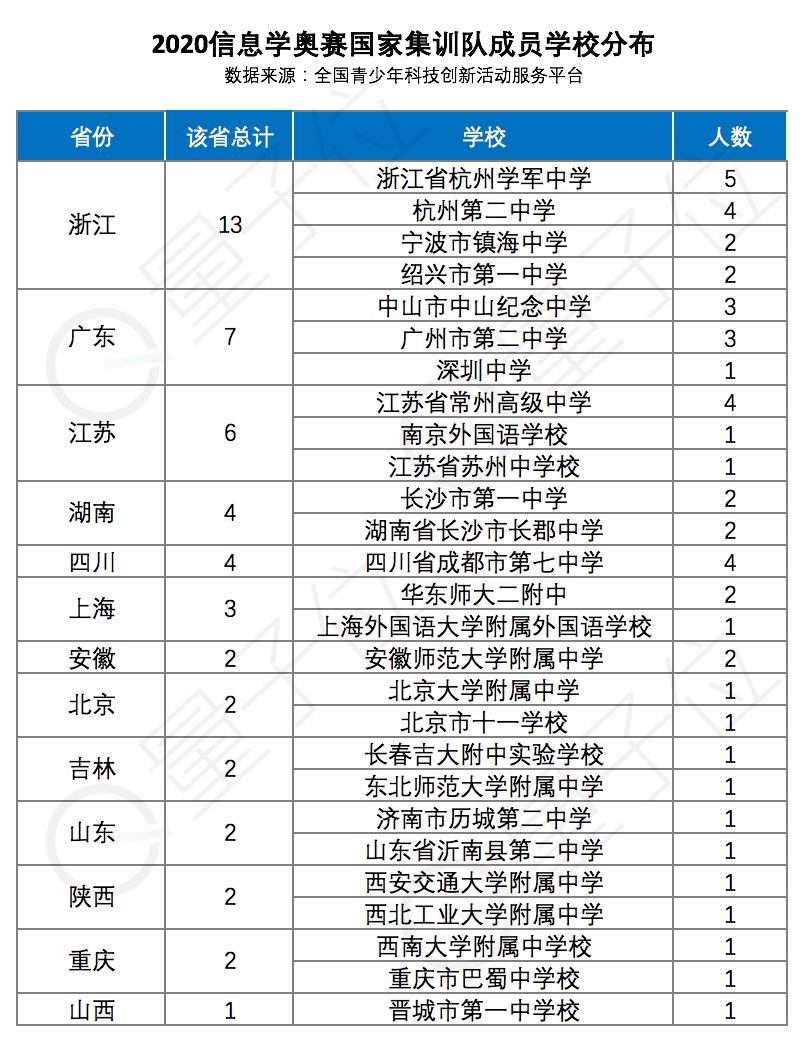 2020奥赛国家集训队名单公布信息学竞赛选手4成出自浙江广东成都七中