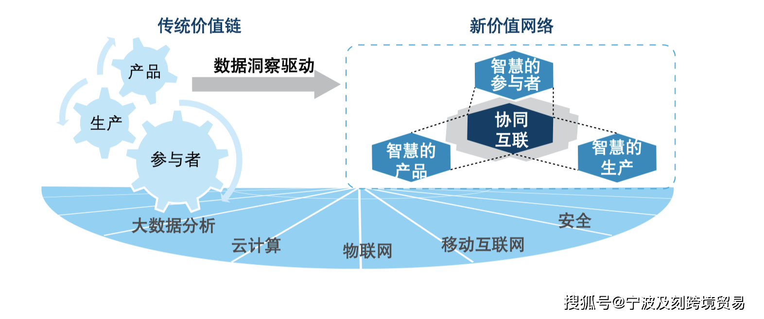 新工业时代下构建以数据洞察为驱动的新价值网络