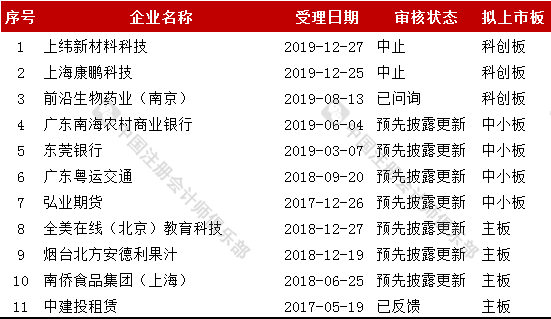 会计师事务所ipo在审项目最新排行截止2020321