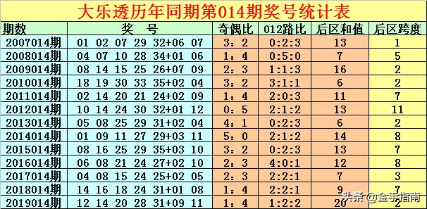 菩薩精大樂透20014期:精選5 2後區全偶,今晚對1800萬打招呼