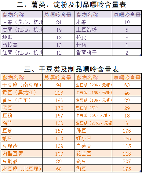 營養治療490種食物嘌呤含量表教你遠離高尿酸