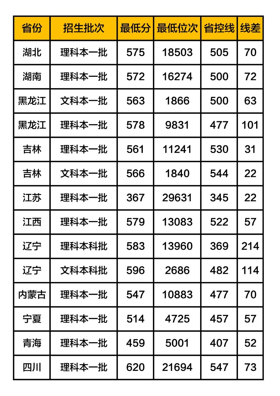 中国石油大学(华东)录取分数线2019(在各省市录取数据)