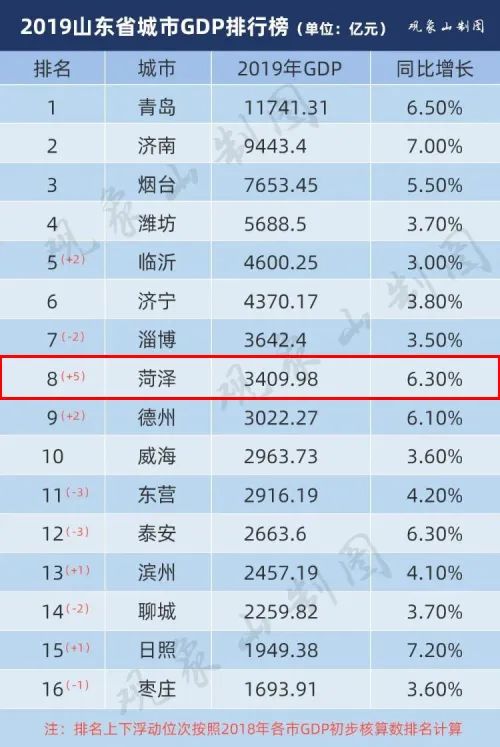 菏泽GDP排名2020_2020年前三季度山东省16地市GDP排名及增长情况