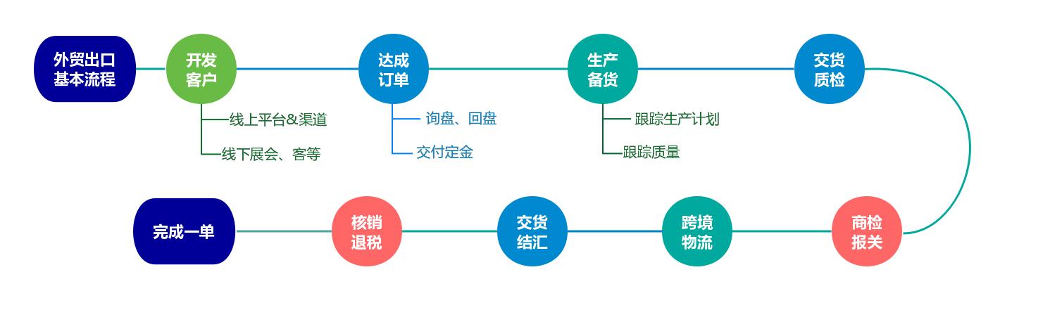 怎么做外贸2张图看明白整个外贸出口流程
