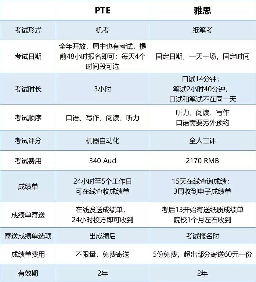 4月份雅思考試取消那能不能用pte代替聽聽這些大實話