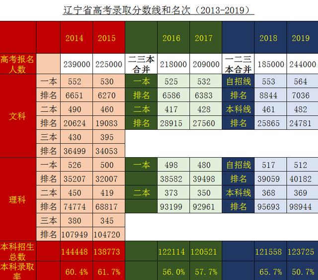 遼寧省歷年高考分數線集合,2019年的考生最難,2018年考生便宜了