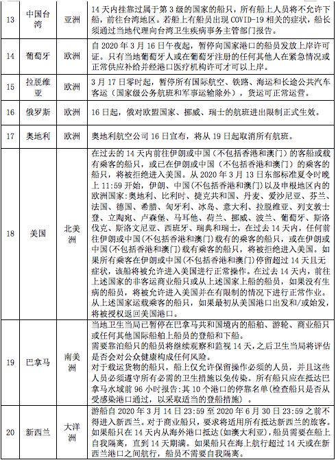 最新世界各国与疫情相关限制性措施汇总