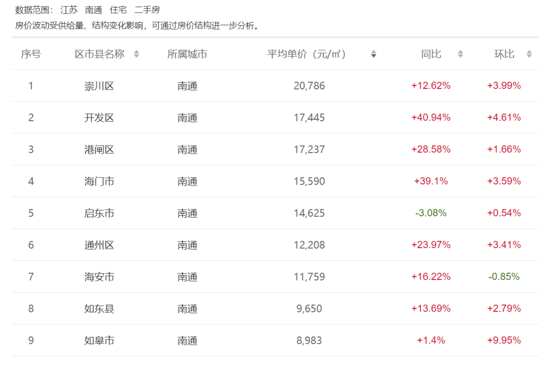 房價收入比:23.31最新平均工資6550 元/月環比上月下跌 2.