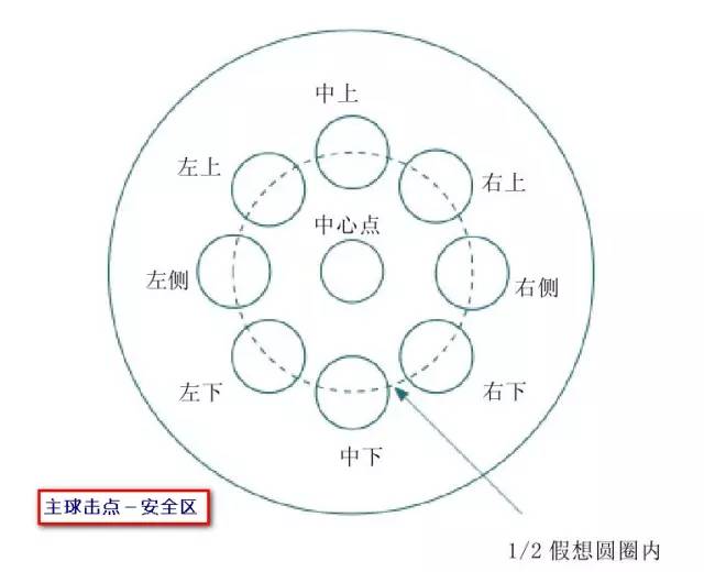 高杆左塞(手桥架高 后手架高 尽量使球杆与台面平行 击打点位于母球击