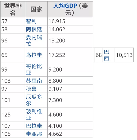 南美各国人均gdp,圭亚那排名依然靠后(2017)