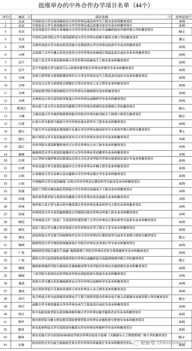 44箇中外合作辦學項目名單如下